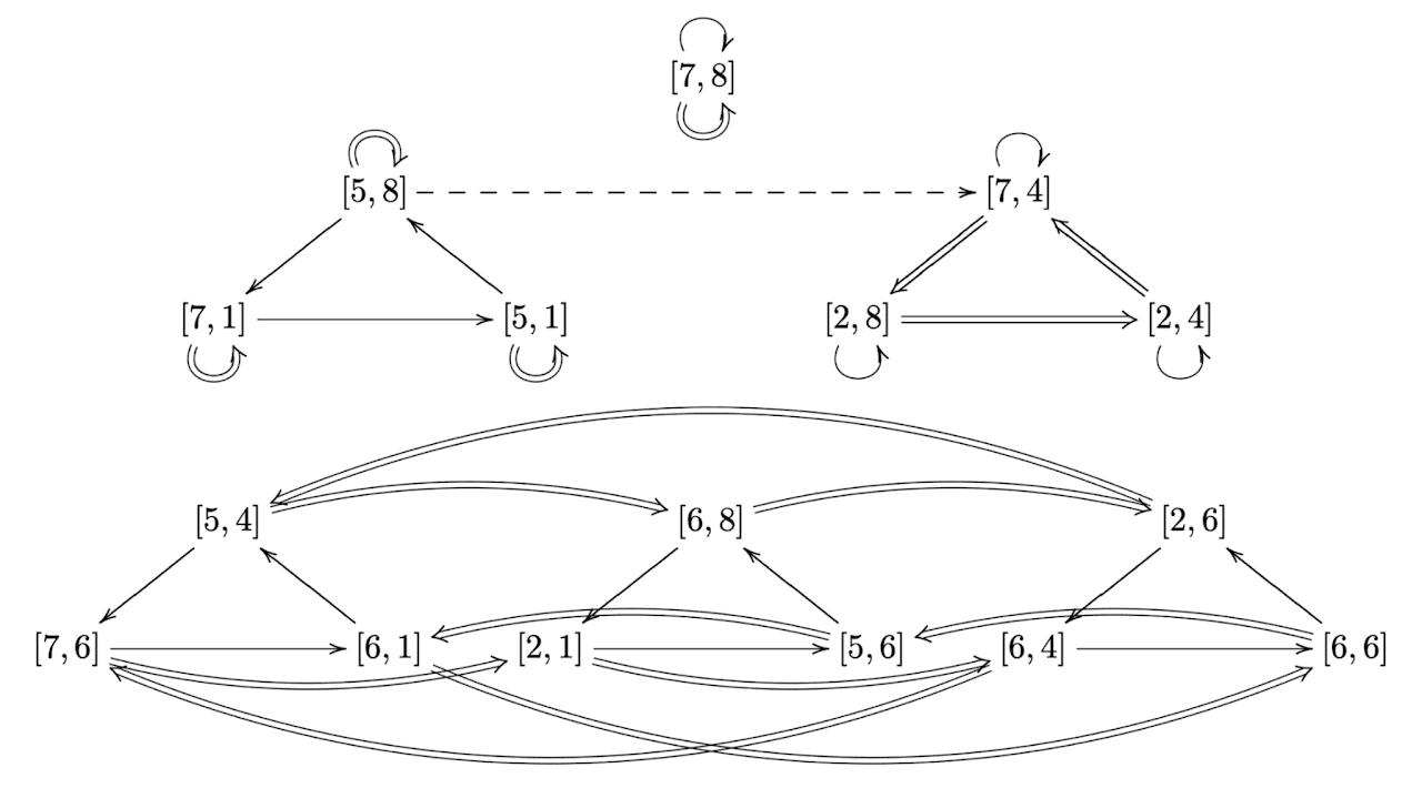 Nest Graphs and Minimal Complete Symmetry Groups for Magic Sudoku Variants